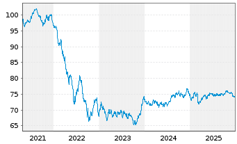 Chart European Investment Bank EO-Med.Term Nts. 2021(36) - 5 Jahre