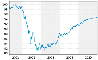Chart SPAREBANK 1 OSTLANDET Med.-T.Nts 21(28) - 5 Years