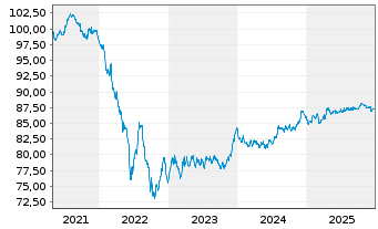Chart DSV Finance B.V. EO-Medium-Term Nts 2021(21/31) - 5 Jahre