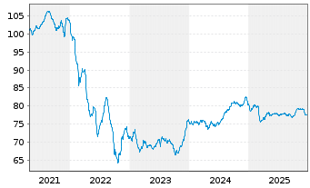 Chart Kroatien, Republik EO-Notes 2021(41) - 5 Jahre