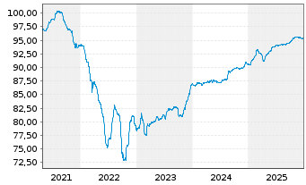 Chart Nordmazedonien, Republik EO-Bs 2021(27/28) Reg.S - 5 Years