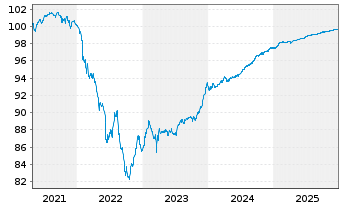 Chart Caixabank S.A. EO-FLR Med.-T.Nts 2021(26/31) - 5 Years