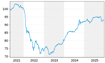 Chart Citycon Treasury B.V. EO-Med.Term Nts 2021(21/28) - 5 Years