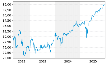 Chart Ardagh Metal Packaging Fin.PLC 2021(21/29)Reg.S - 5 Jahre
