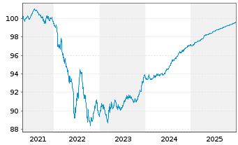 Chart Eaton Capital Unlimited Co. EO-Notes 2021(21/26) - 5 Jahre