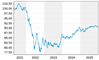 Chart Eaton Capital Unlimited Co. EO-Notes 2021(21/30) - 5 Jahre