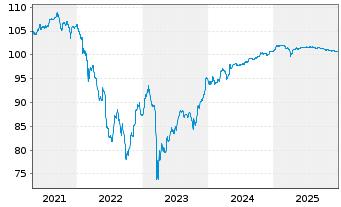 Chart Banco de Sabadell S.A. EO-FLR Bonds 2021(26/Und.) - 5 Jahre