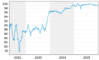 Chart Sappi Papier Holding GmbH EO-Nts. 2021(21/28)Reg.S - 5 Years