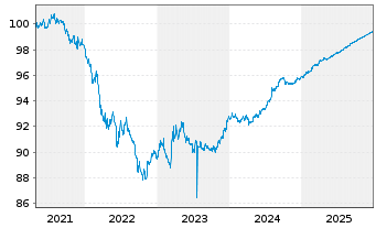 Chart NRW.BANK DL-MTN-IHS Ausg.906 v.21(26) - 5 Jahre