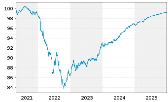 Chart Bank of Ireland Group PLC Med.-T.Nts 2021(26/27) - 5 Jahre