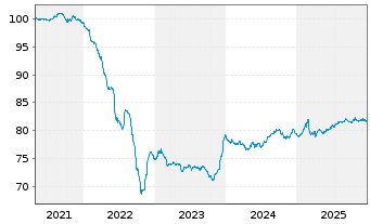 Chart MDGH GMTN (RSC) Ltd. EO-Med.-Term Nts 2021(33/34) - 5 Years