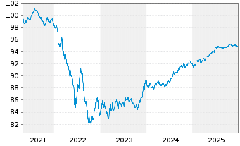 Chart Mondelez International Inc. EO-Notes 2021(21/28) - 5 Jahre