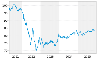 Chart Mondelez International Inc. EO-Notes 2021(21/33) - 5 Years