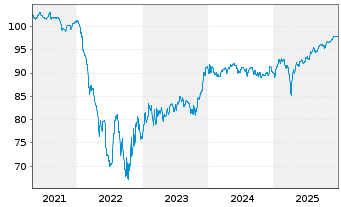 Chart Forvia SE EO-Notes 2021(21/29) - 5 Years