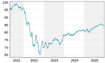 Chart Peru EO-Bonds 2021(21/33) - 5 Years