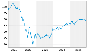 Chart AXA S.A. EO-FLR M.-T.Nts 2021(31/41) - 5 Jahre