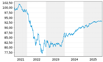Chart APA Infrastructure Ltd.EO-Med-T Nts 2021(21/29) - 5 Jahre
