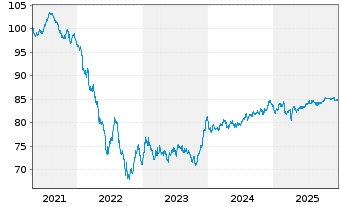 Chart APA Infrastructure Ltd.EO-Med-T Nts 2021(21/33) - 5 Jahre