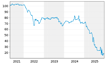 Chart Victoria PLC EO-Notes 2021(21/28) Reg.S - 5 Years