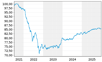 Chart Lettland, Republik EO-Medium-Term Notes 2021(31) - 5 Jahre