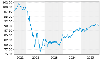 Chart Ahold Delhaize N.V., Konkinkl. 2021(21/30)Reg.S - 5 Years