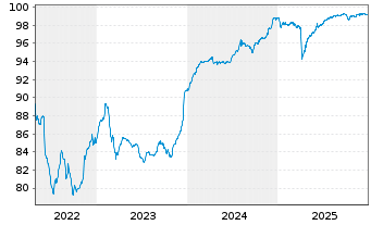 Chart Ahlstrom-Munksj&ouml; Holding 3 Oy 2021(21/28)REGS - 5 Years