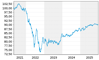Chart Cadent Finance PLC EO-Med.-Term Nts 2021(21/30) - 5 Years