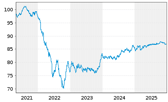 Chart UPM Kymmene Corp. EO-Medium-Term Nts 2021(21/31) - 5 Jahre