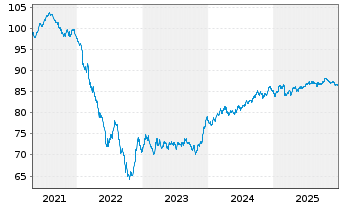 Chart Imperial Brands Fin.Ned.BV EO-MTN. 2021(21/33) - 5 Jahre