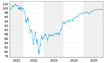 Chart Repsol Intl Finance B.V. EO-FLR Nts. 2021(21/Und.) - 5 Jahre