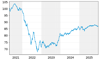 Chart Hannover R&uuml;ck SE FLR-Sub.Anl.v.2021(2032/2042) - 5 Years