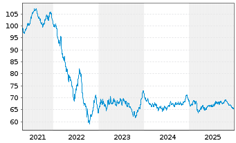 Chart Verbund AG EO- Notes 2021(21/41) - 5 Years
