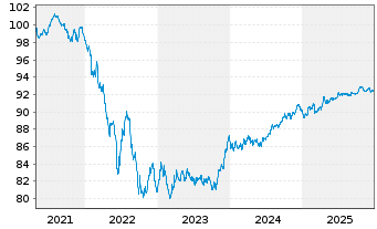 Chart Verizon Communications Inc. EO-Notes 2021(21/29) - 5 Years