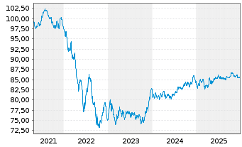 Chart Verizon Communications Inc. 2021(21/32)Reg.S - 5 Years