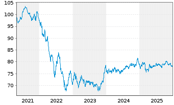Chart Verizon Communications Inc. 2021(21/35)Reg.S - 5 Jahre
