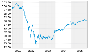 Chart Bank of America Corp. Med.-T.Nts 2021(21/31) - 5 Jahre