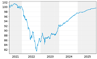 Chart Barclays PLC EO-FLR Med.-T. Nts 2021(26/31) - 5 Jahre