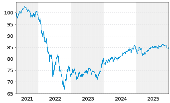 Chart Goldman Sachs Group Inc., The EO-MTN. 2021(32/33) - 5 Years