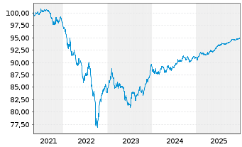 Chart Goldman Sachs Group Inc., The Nts 2021(27/27) - 5 Years
