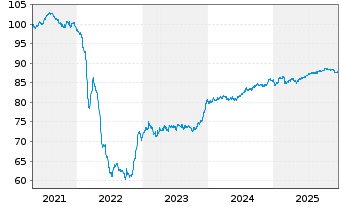 Chart Czech Gas Netw.Invest.S.&agrave; r.l. EO-Nts. 2021(21/31) - 5 Years