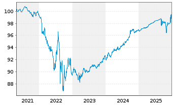 Chart Nidec Corp. EO-Bonds 2021(26/26) - 5 Years