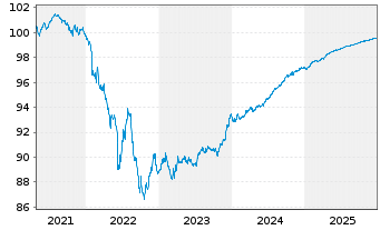 Chart Banco Santander S.A. EO-FLR Non-Pref.MTN 21(26/27) - 5 Jahre