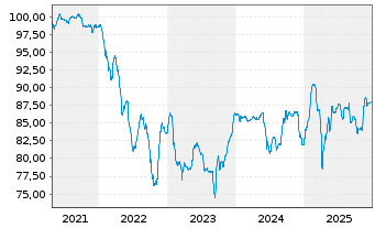 Chart Emeria SASU EO-Notes 2021(21/28) Reg.S - 5 Jahre