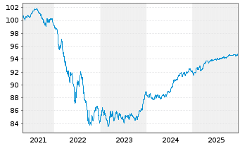 Chart National Bank of Canada -T.Mortg.Cov.Bds 21(28) - 5 Jahre