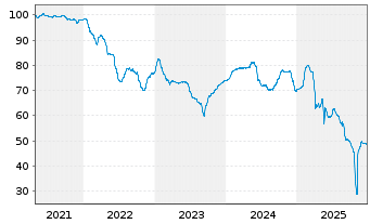 Chart Flamingo Lux II SCA EO-Notes 2021(21/29) Reg.S - 5 Years