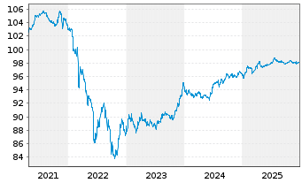 Chart Fraport AG Ffm.Airport.Ser.AG IHS v.2021 (27/28) - 5 Years