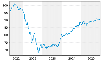 Chart Storebrand Livsforsikring AS Nts.2021(31/51) - 5 Years
