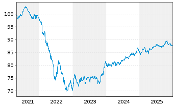 Chart Fresenius Finance Ireland PLC EO-MTN. 2021(31/31) - 5 Years
