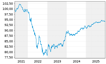 Chart Fresenius Finance Ireland PLC EO-MTN. 2021(28/28) - 5 Years