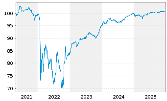 Chart Saipem Finance Intl B.V. EO-Med.T.Nts 2021(21/28) - 5 Years